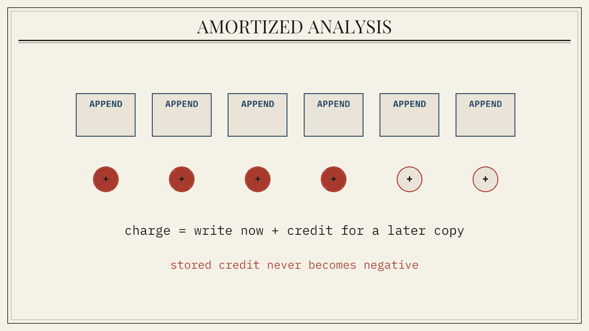 Amortized Analysis: A sequence-level bound for operations whose expensive cases are necessarily sparse