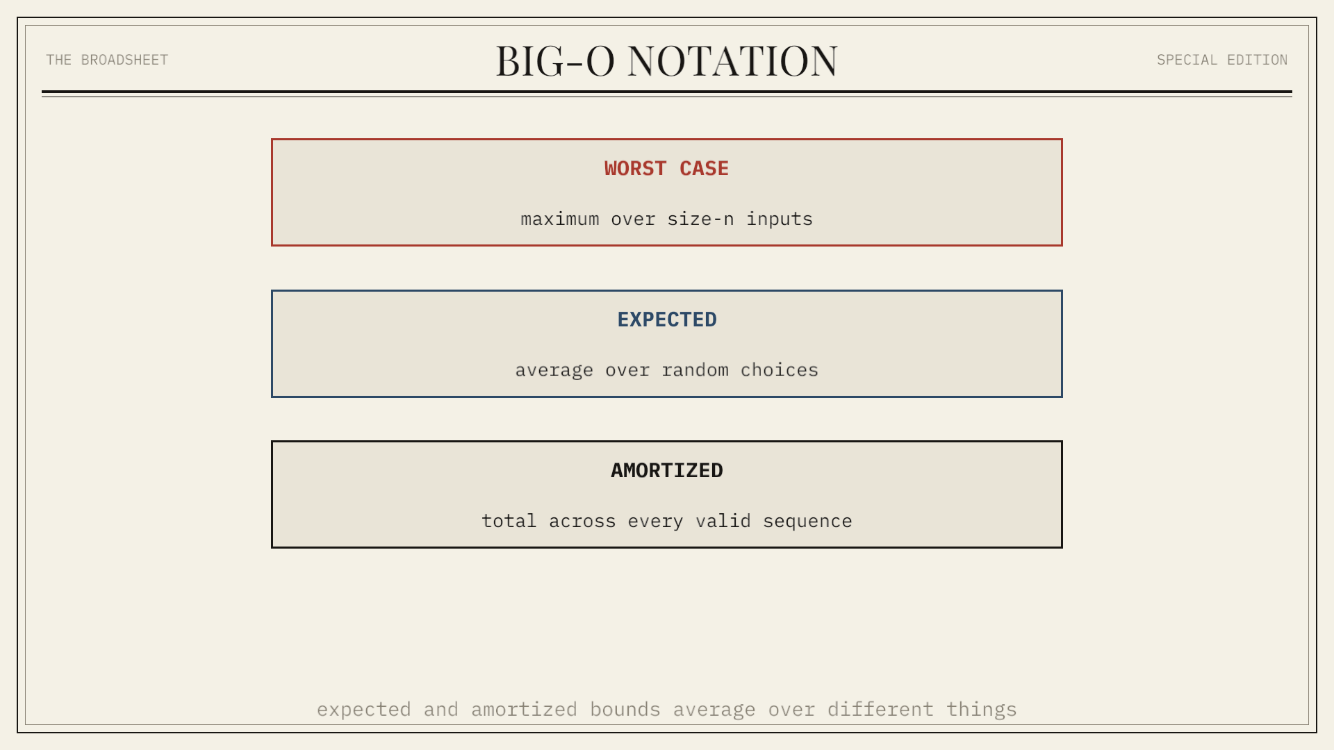 Big-O Notation: A language for bounding how time and space grow with an input