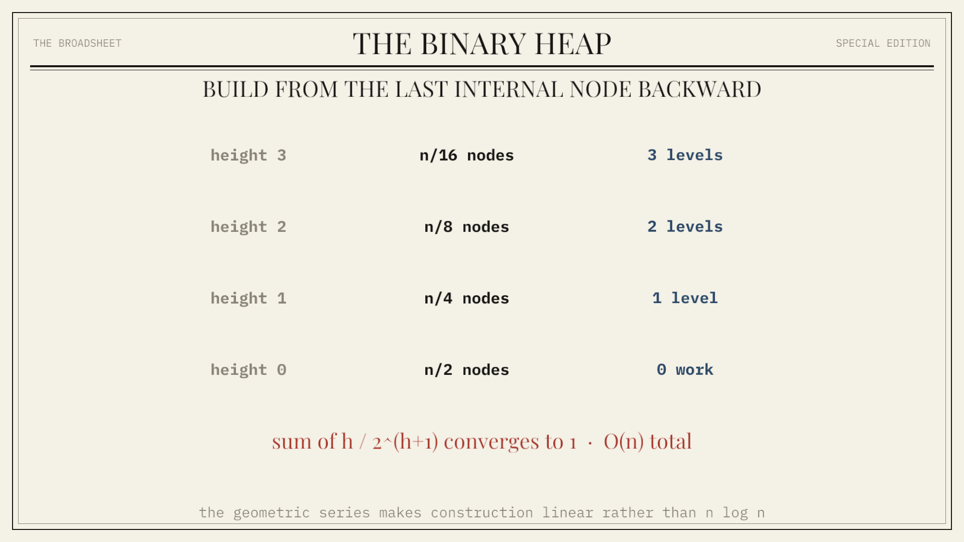 The Binary Heap: A complete binary tree stored in an array, with one comparison invariant per edge