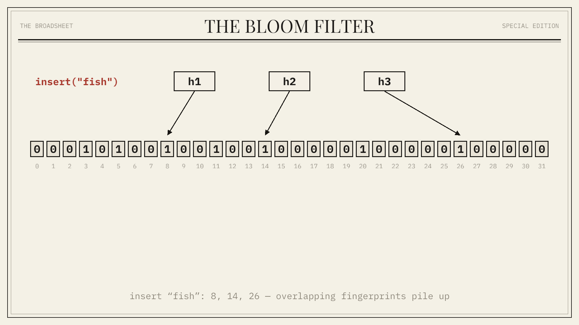 The Bloom Filter: A tiny test that can rule things out with certainty