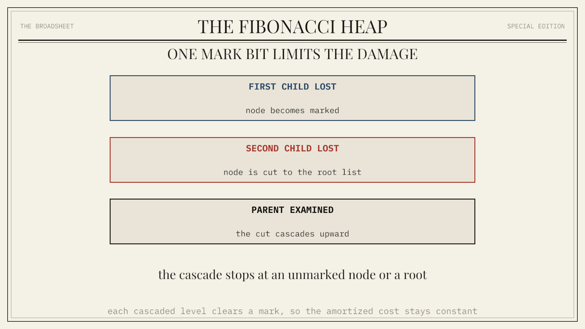 The Fibonacci Heap: A heap that postpones every restructuring until the next extract-min