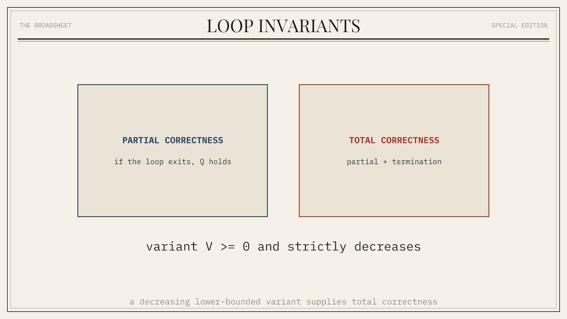 Loop Invariants: Predicates that turn iterative code into a correctness proof