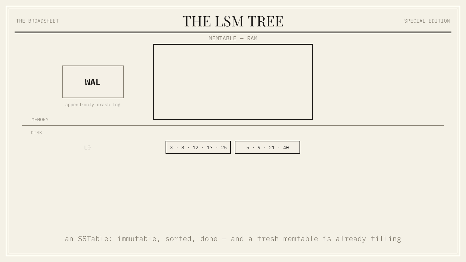 The LSM Tree: Batch writes into sorted files and merge them in the background
