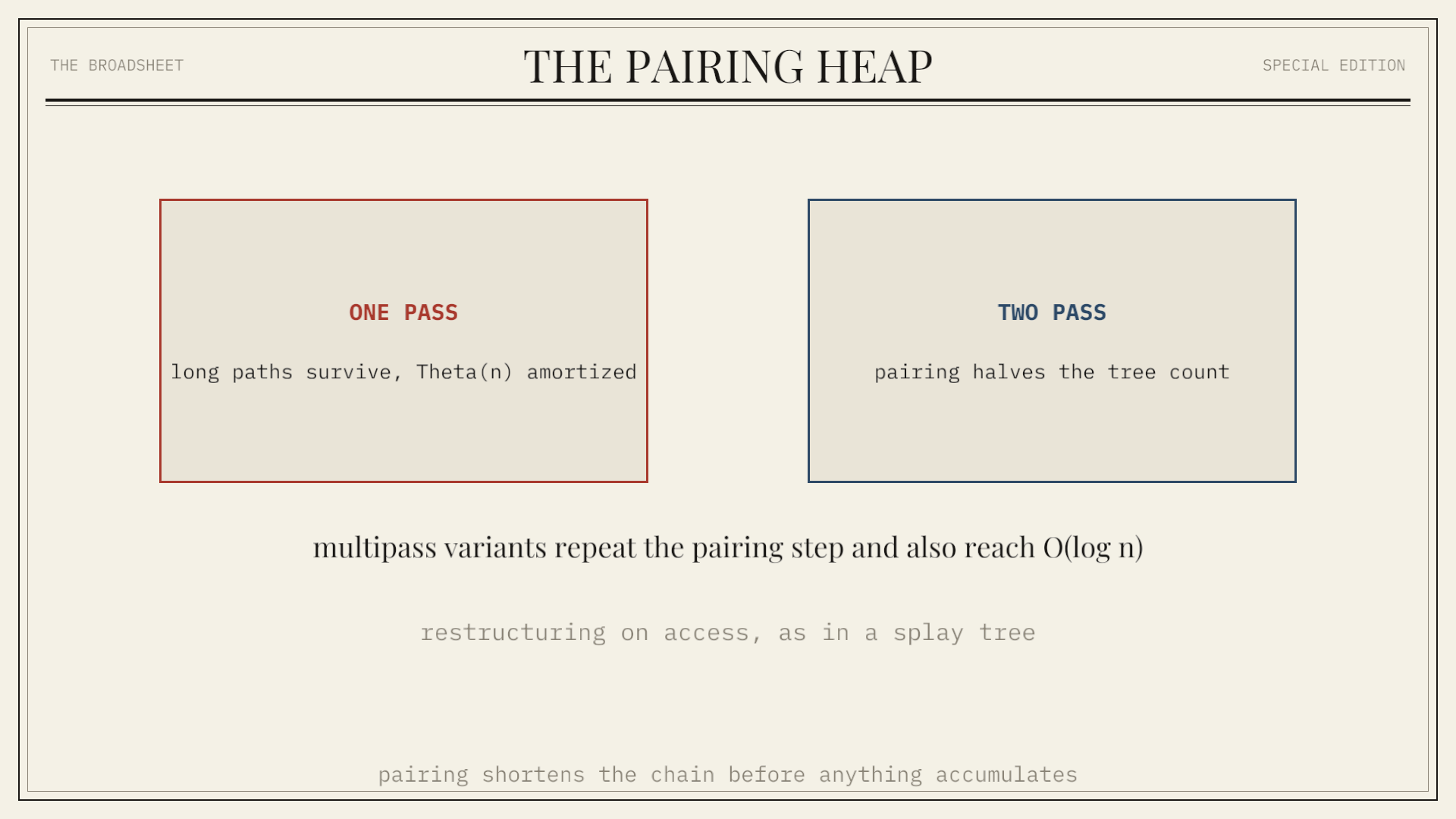 The Pairing Heap: One heap-ordered tree with no shape invariant, rebuilt only when the minimum leaves