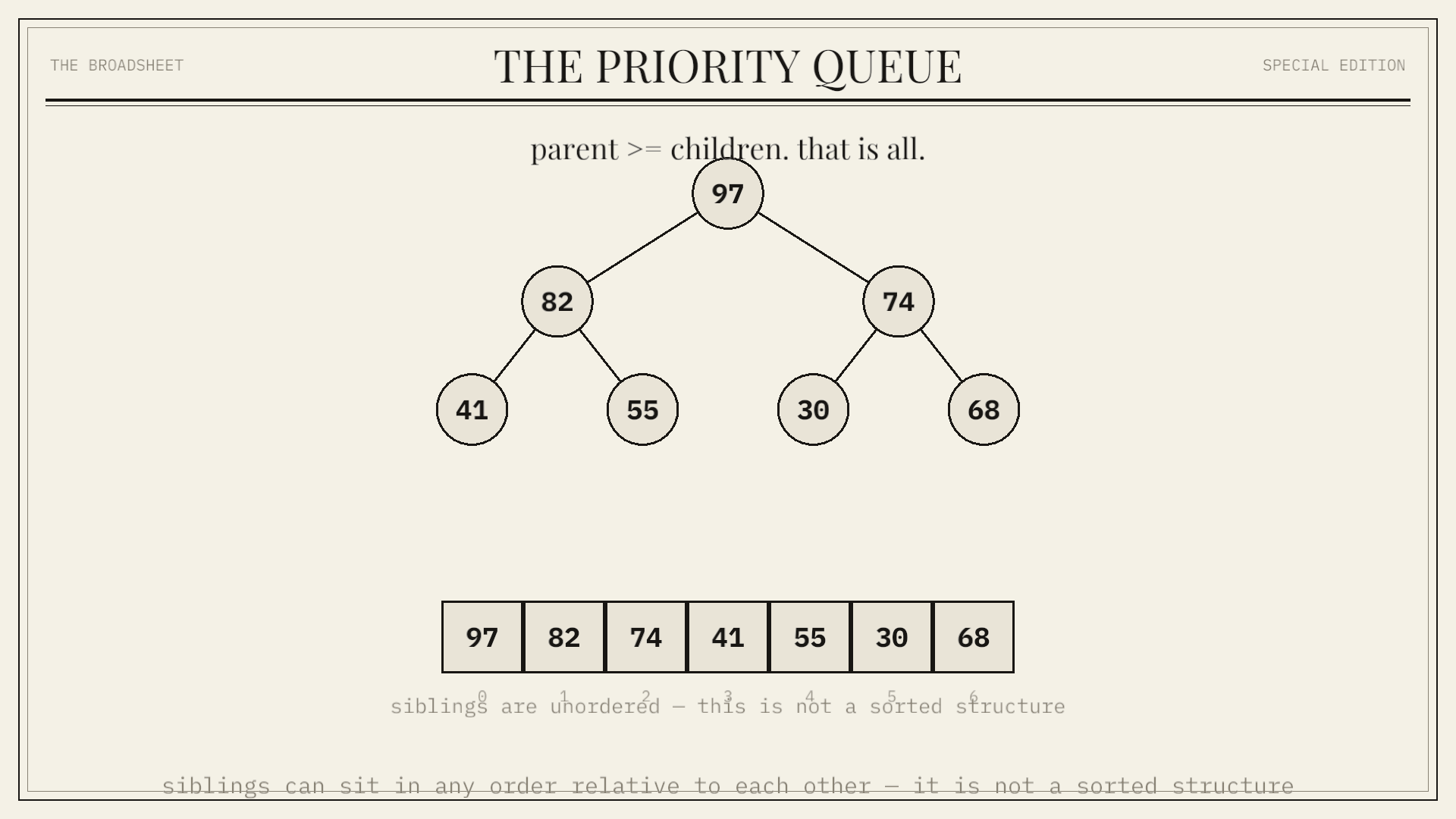The Priority Queue: Retrieve the highest-priority item efficiently