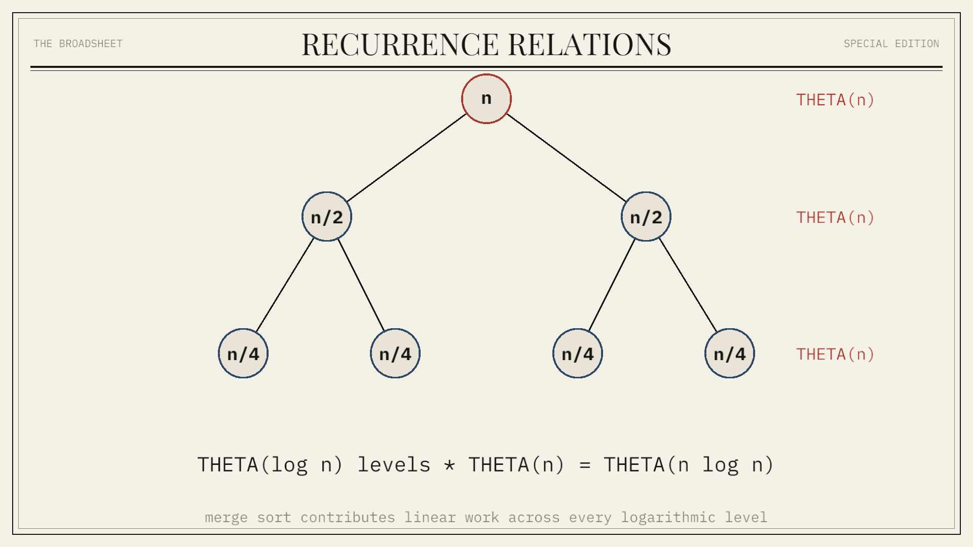 Recurrence Relations: Equations that turn recursive call structure into time and space bounds