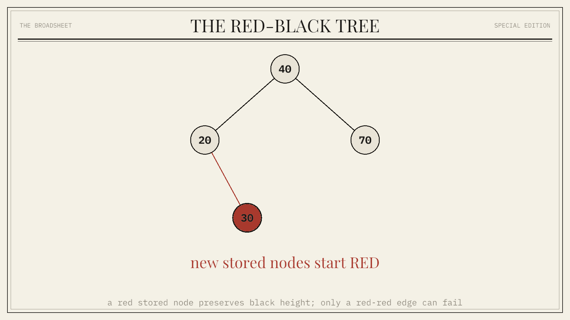 The Red-Black Tree: A binary search tree with a deterministic logarithmic height bound