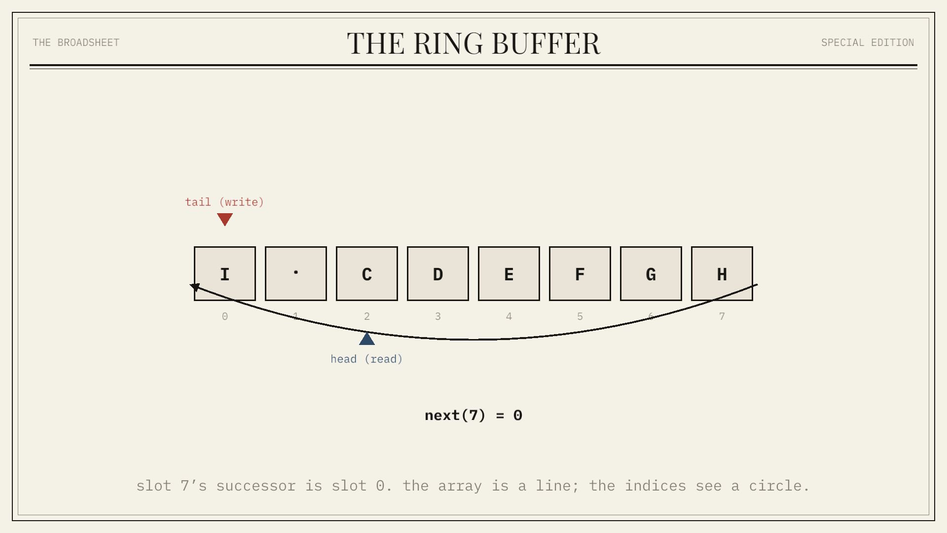 The Ring Buffer: A fixed-capacity queue implemented with two indices