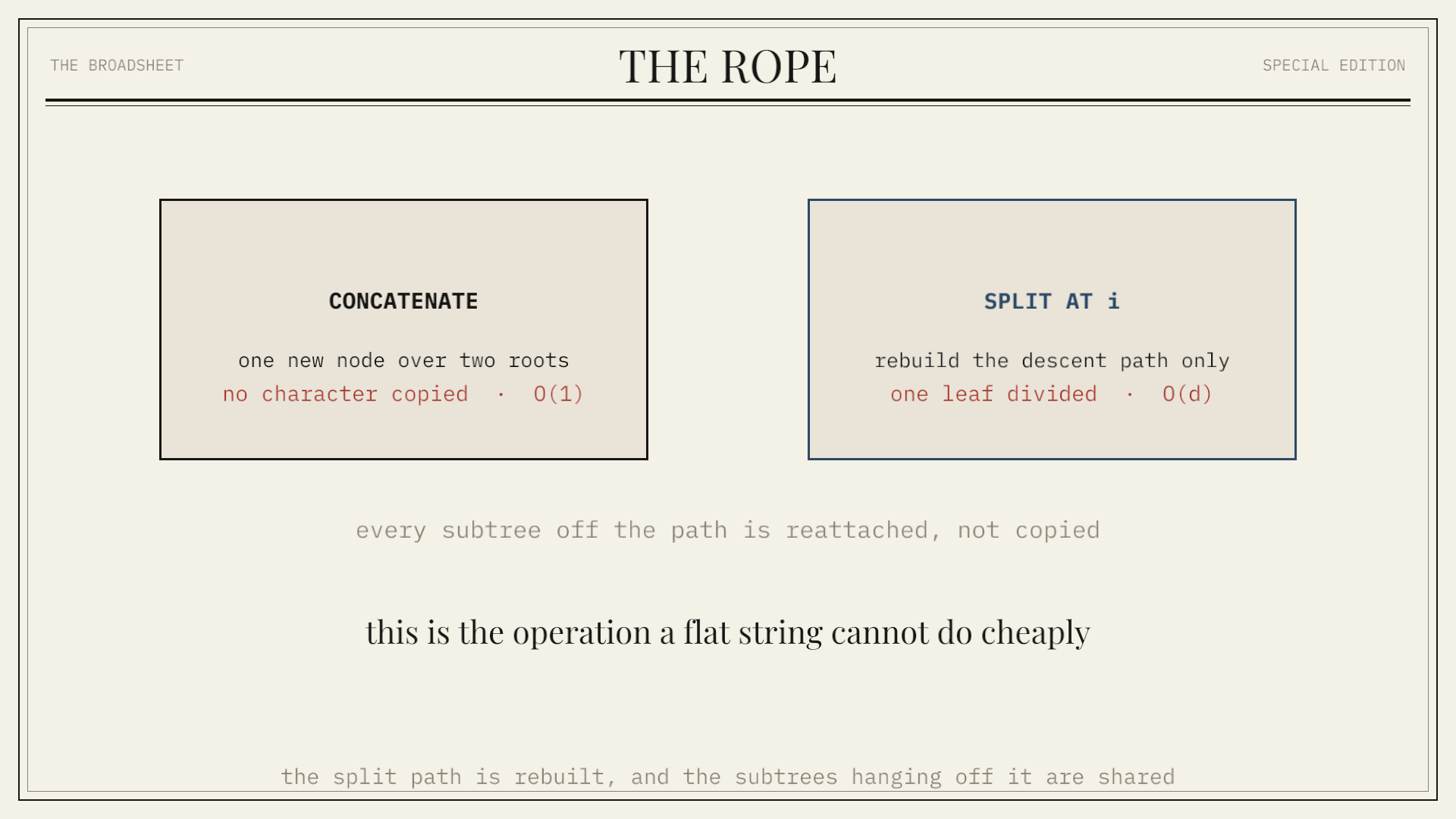 The Rope: A sequence stored as a tree of short immutable strings, indexed by subtree length