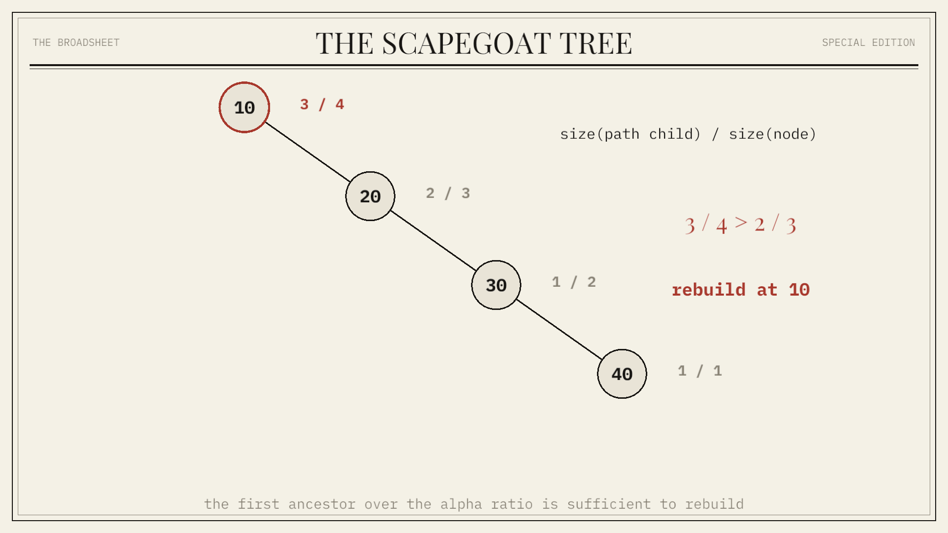 The Scapegoat Tree: A binary search tree that delays repair, then rebuilds the offending subtree