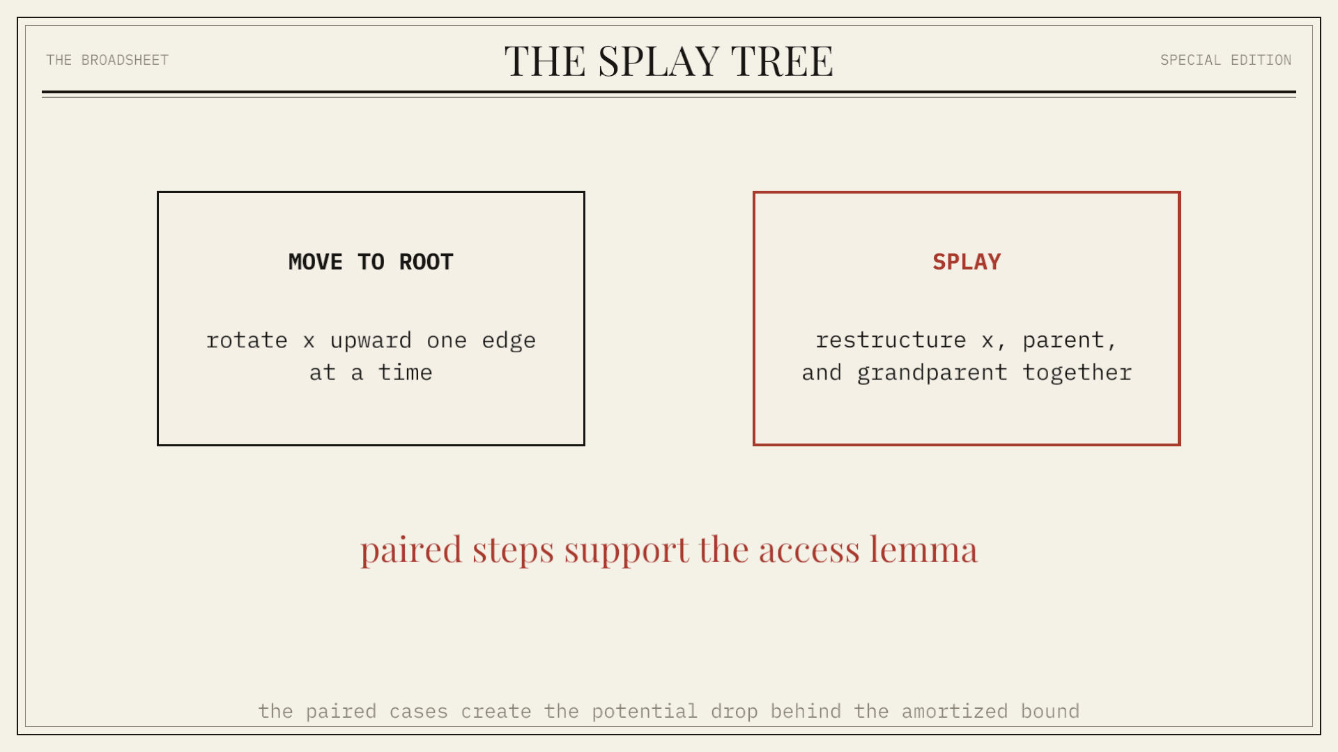 The Splay Tree: A binary search tree that moves every accessed key to the root