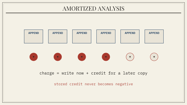 A frame from the Amortized Analysis chapter animation