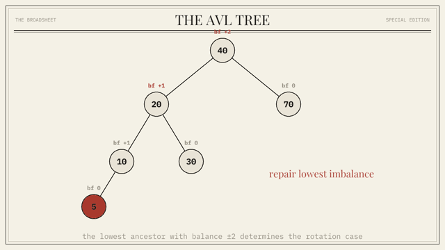 A frame from the AVL Tree chapter animation