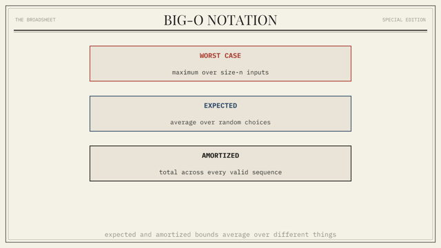 A frame from the Big-O Notation chapter animation