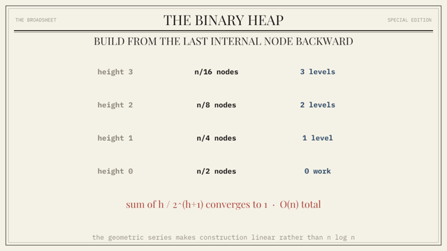 A frame from the Binary Heap chapter animation