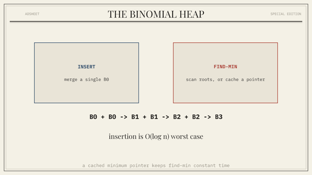 A frame from the Binomial Heap chapter animation