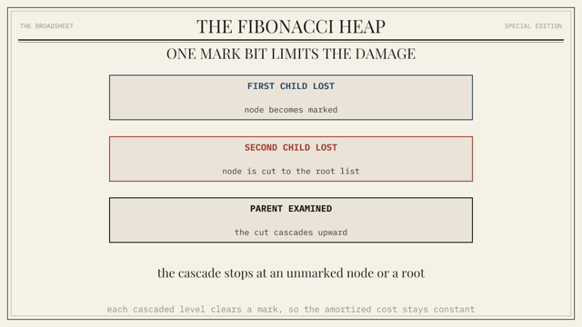 A frame from the Fibonacci Heap chapter animation