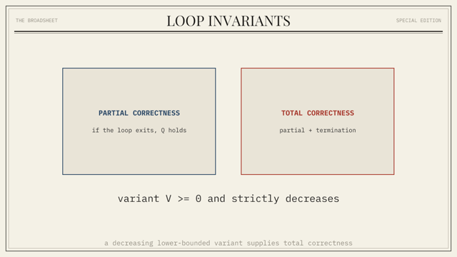 A frame from the Loop Invariants chapter animation