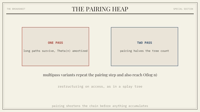 A frame from the Pairing Heap chapter animation