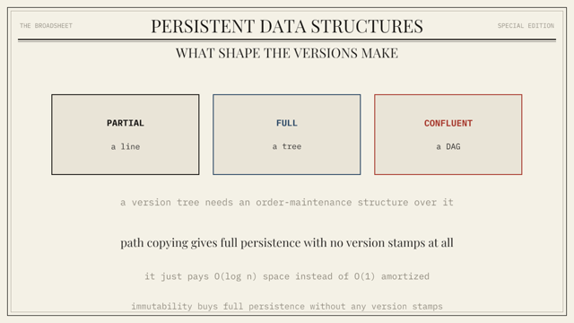 A frame from the Persistent Data Structures chapter animation