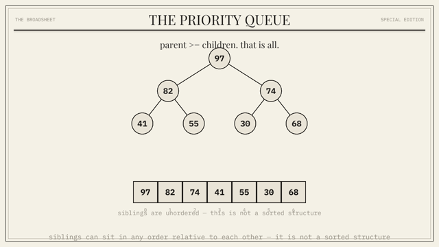 A frame from the Priority Queue chapter animation