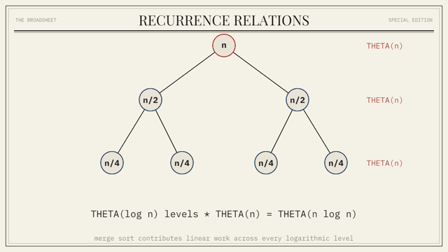 A frame from the Recurrence Relations chapter animation