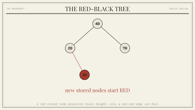 A frame from the Red-Black Tree chapter animation