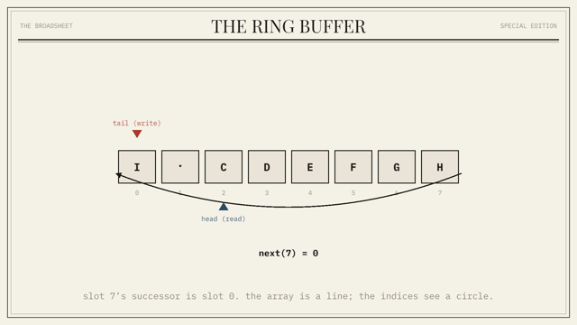 A frame from the Ring Buffer chapter animation