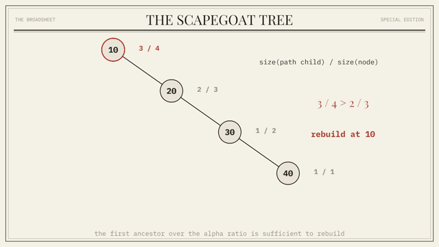 A frame from the Scapegoat Tree chapter animation