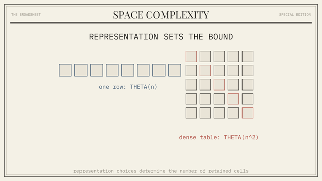 A frame from the Space Complexity chapter animation