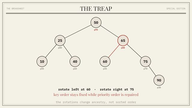 A frame from the Treap chapter animation