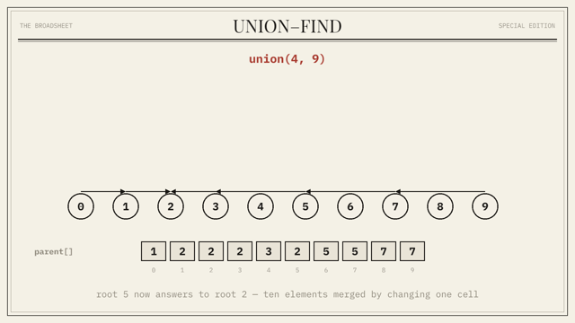A frame from the Union-Find chapter animation