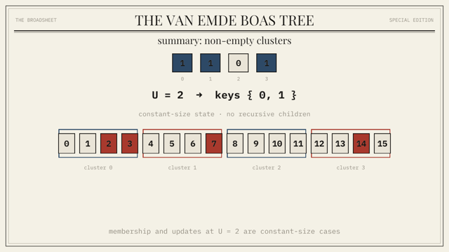 A frame from the Van Emde Boas Tree chapter animation