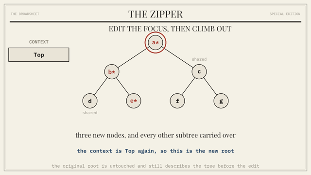 A frame from the Zipper chapter animation