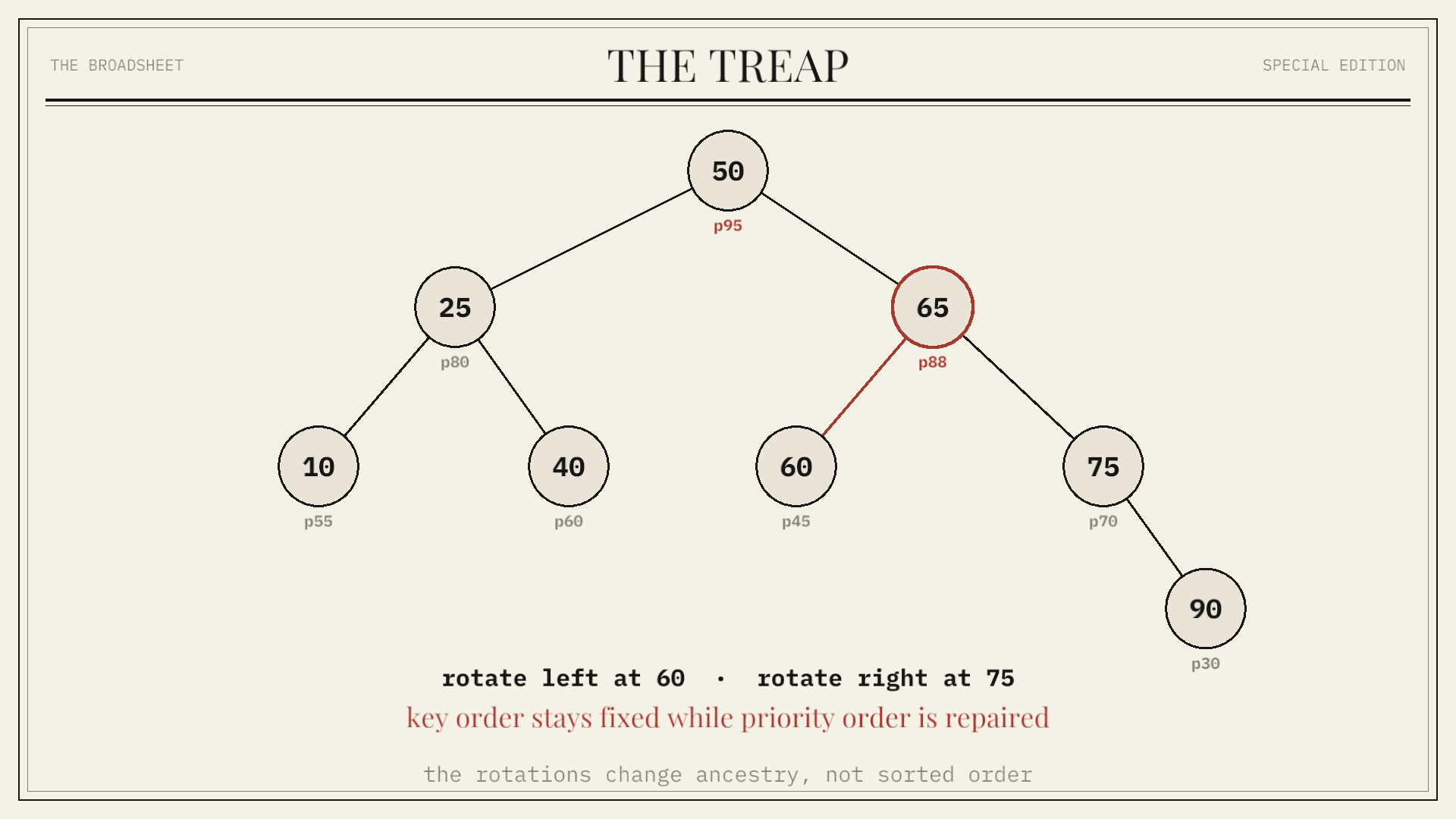 The Treap: A binary search tree whose shape is determined by heap priorities