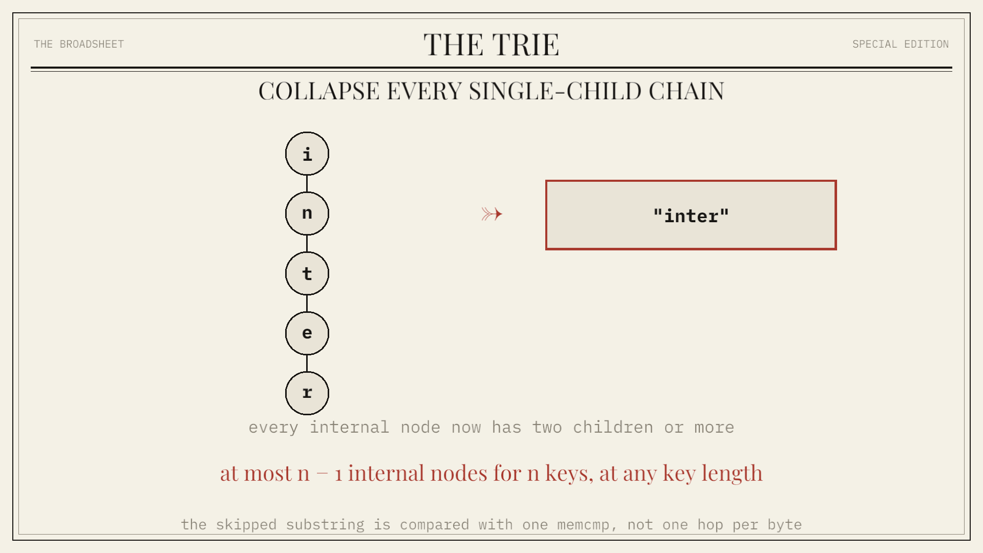 The Trie: A tree whose edges spell the keys, so lookup costs the key length and nothing more
