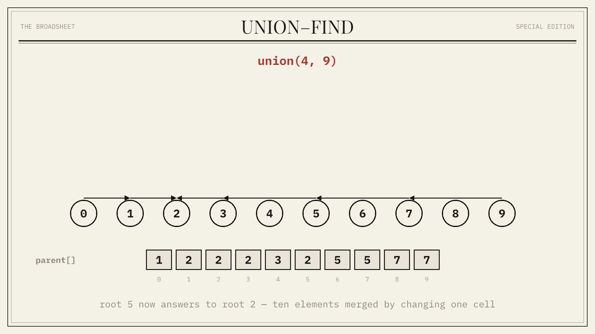 Union-Find: Track which separate things have become one group